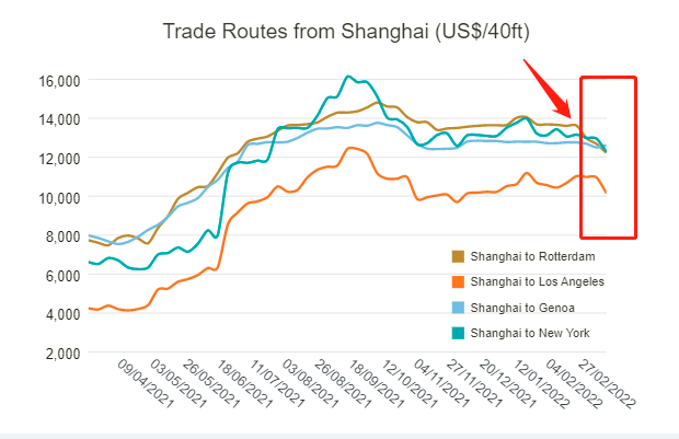 需求下降，运价下跌！航运公司被