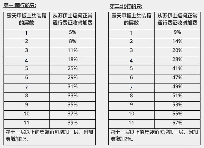 苏伊士运河再提高船舶通行费，集