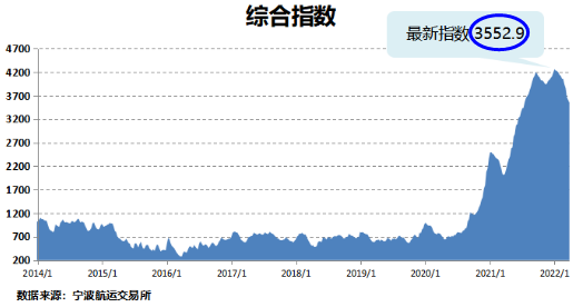 船公司“主动联系”货代？未来或迎一波出口量和运费上升！