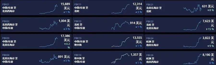 船公司“主动联系”货代？未来或迎一波出口量和运费上升！