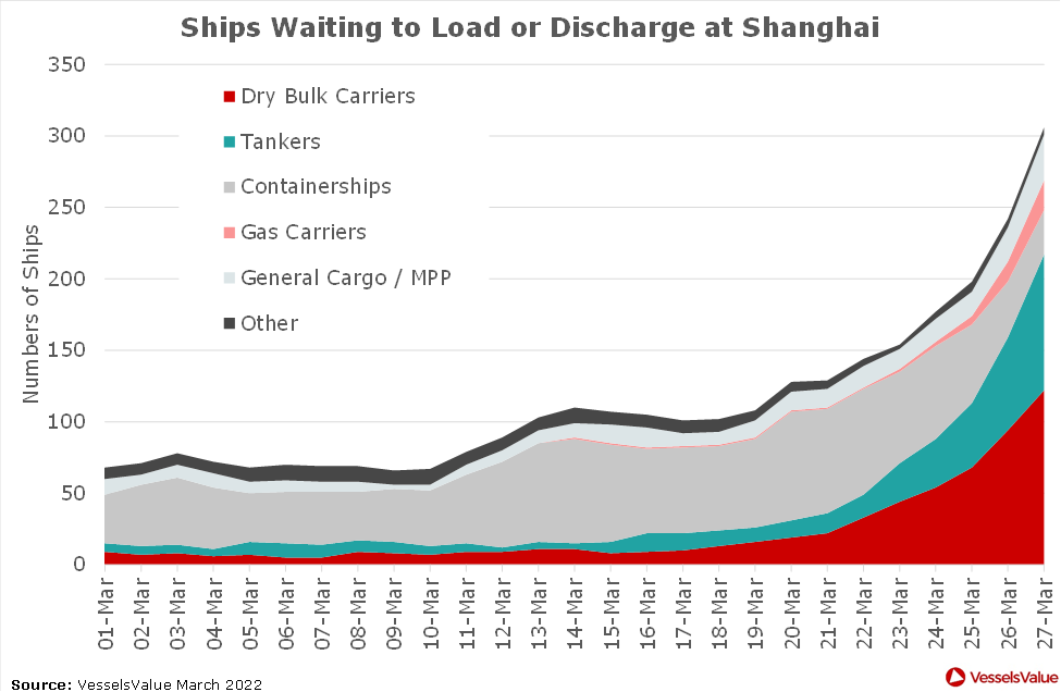 封控加剧港口拥堵！船公司宣布跳港、调整船期！