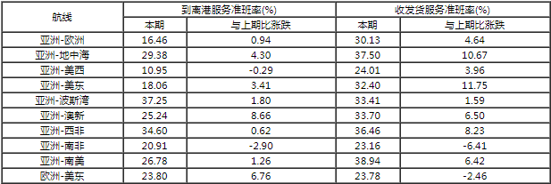 据说，近期船期准时了，你感觉到了么？