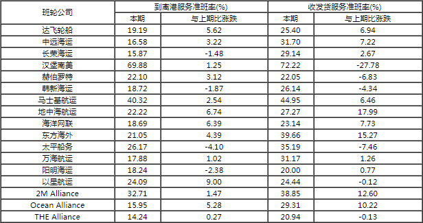 据说，近期船期准时了，你感觉到了么？