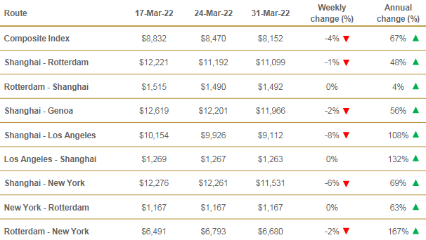 盘一盘3月运价走势及4月航运联盟计