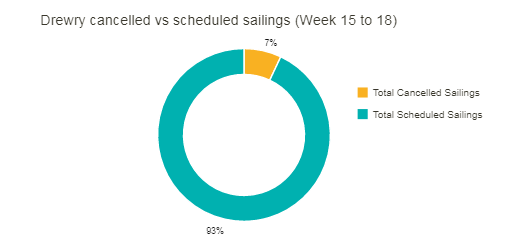 盘一盘3月运价走势及4月航运联盟计划概览