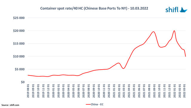 冰火两重天！美线高价海运费回落，东南亚运价涨幅超50%！