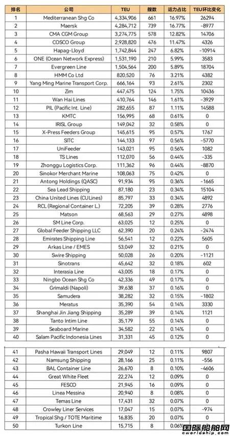 全球班轮公司运力百强最新排名（