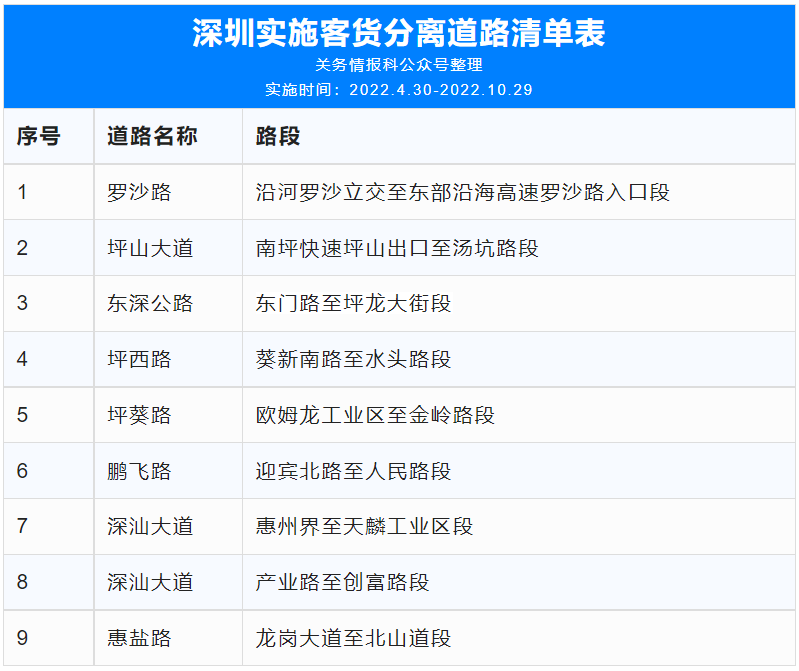 货车司机注意：4月30日起深圳九条