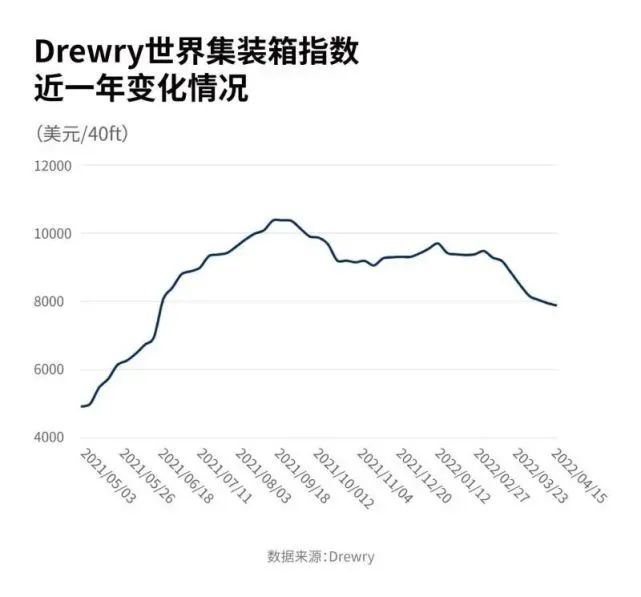 运价连续下跌14周！部分港口运费腰斩，中国出口箱量暴跌三成！