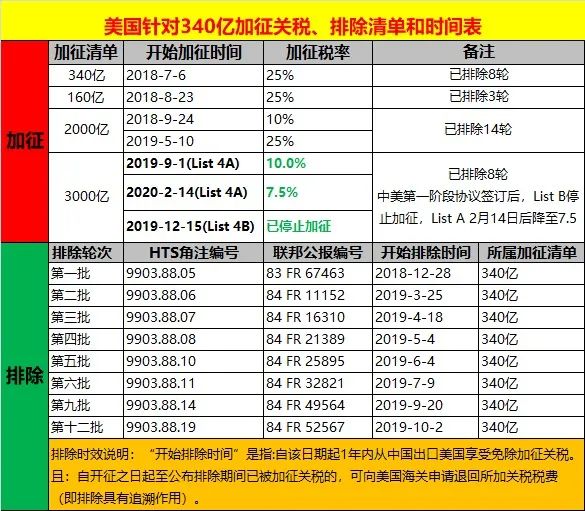 重磅！关税可能取消！美国启动对华加征关税复审程序