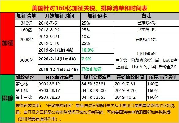 重磅！关税可能取消！美国启动对华加征关税复审程序