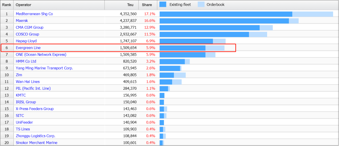 长荣超越ONE！成为全球第六大船公司，5月Top100船公司运力榜出炉！