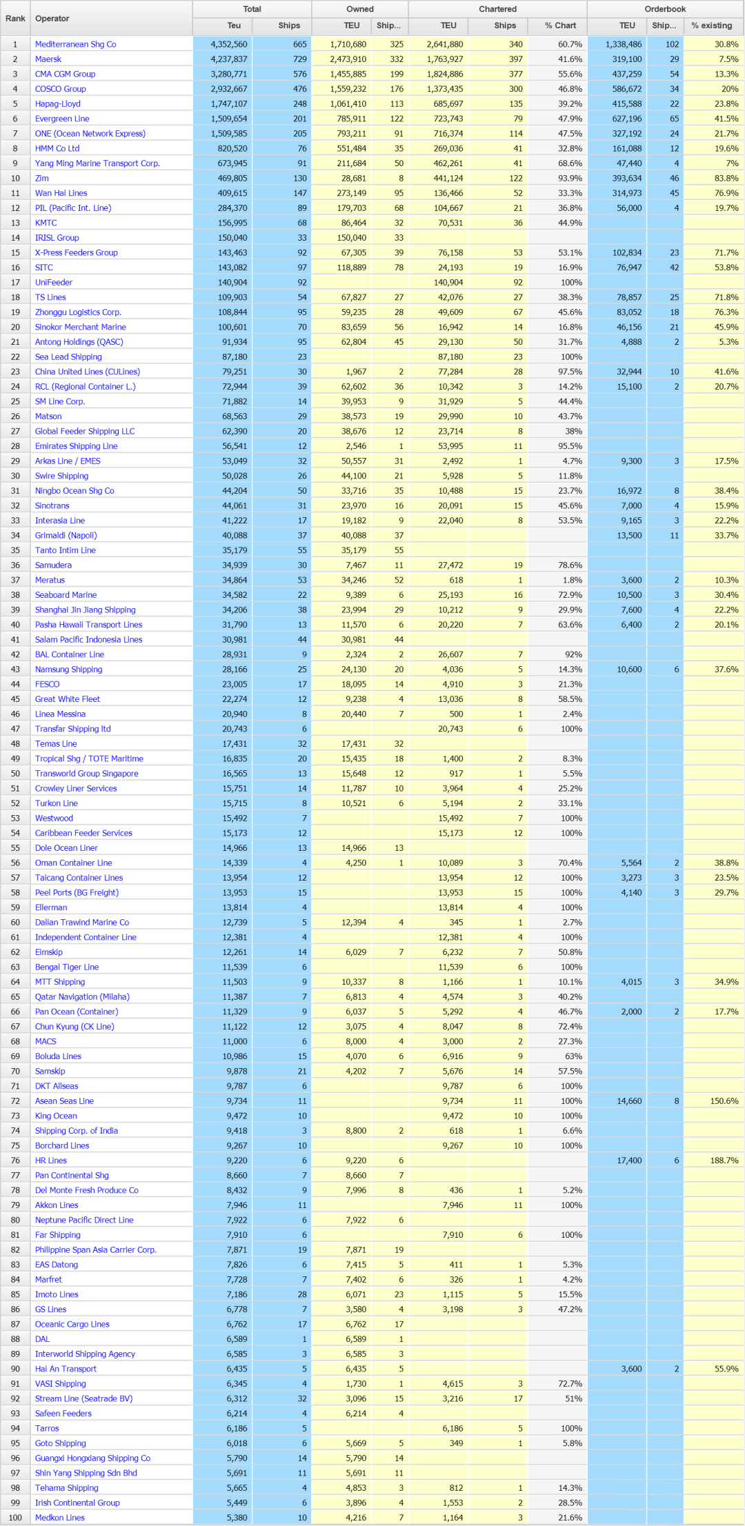 长荣超越ONE！成为全球第六大船公司，5月Top100船公司运力榜出炉！