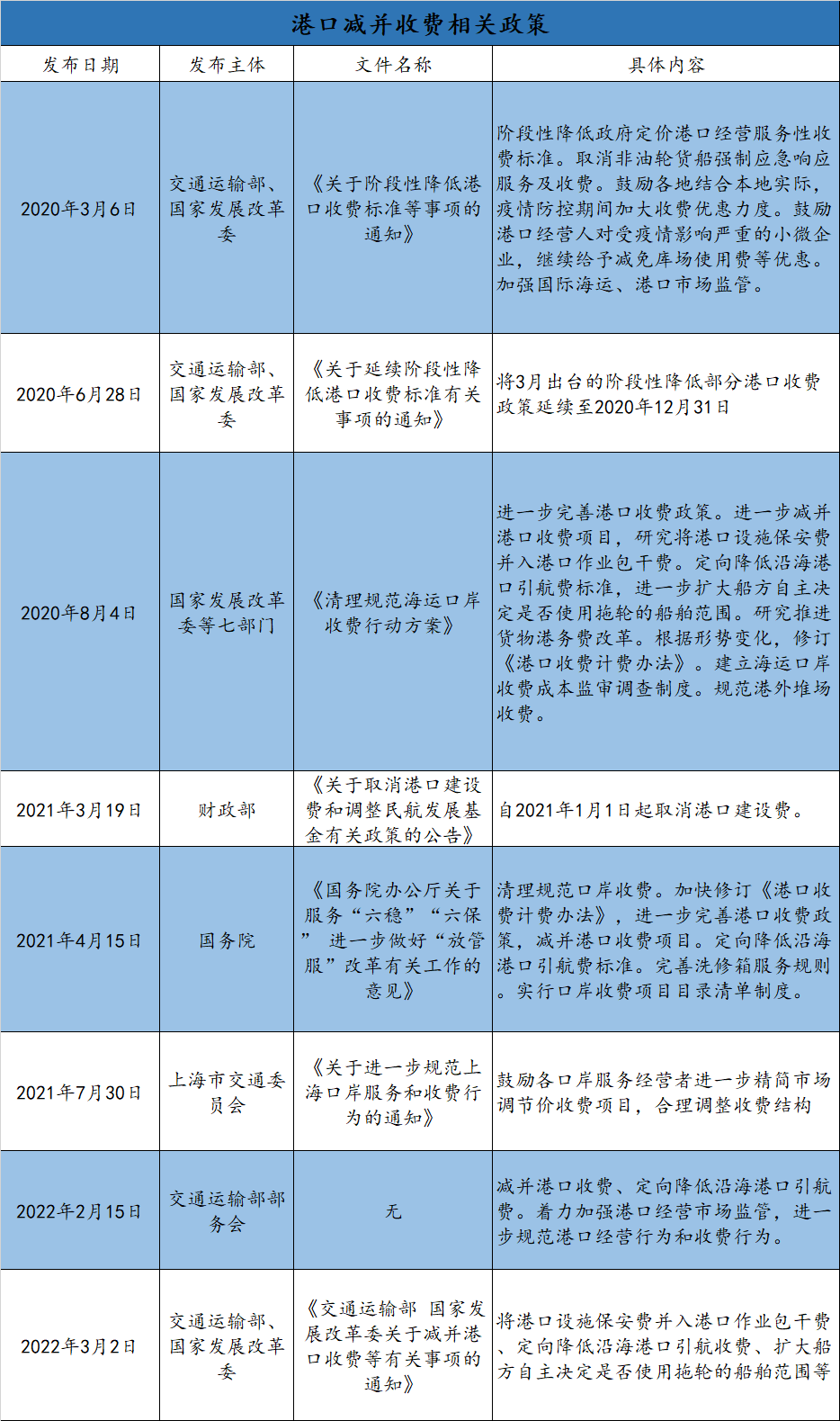 国务院再发文要求减并港口收费