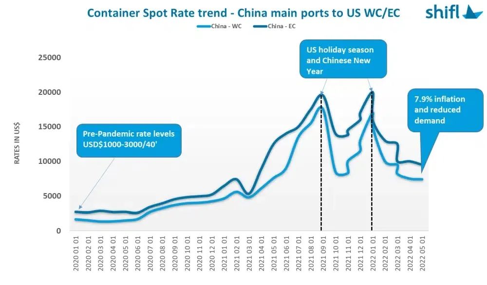 跨太平洋航线运输时间大幅缩短，现货运价继续下降