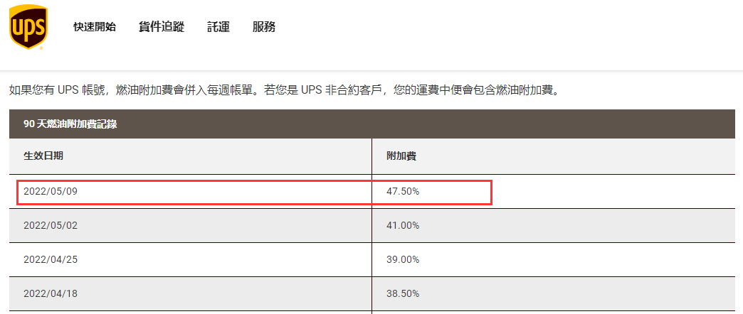 再创新高！这四个物流巨头，又大幅上调燃油附加费！