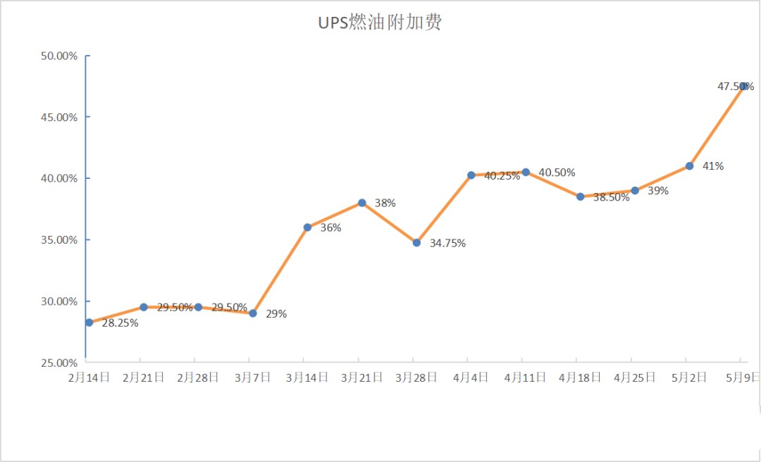 再创新高！这四个物流巨头，又大幅上调燃油附加费！