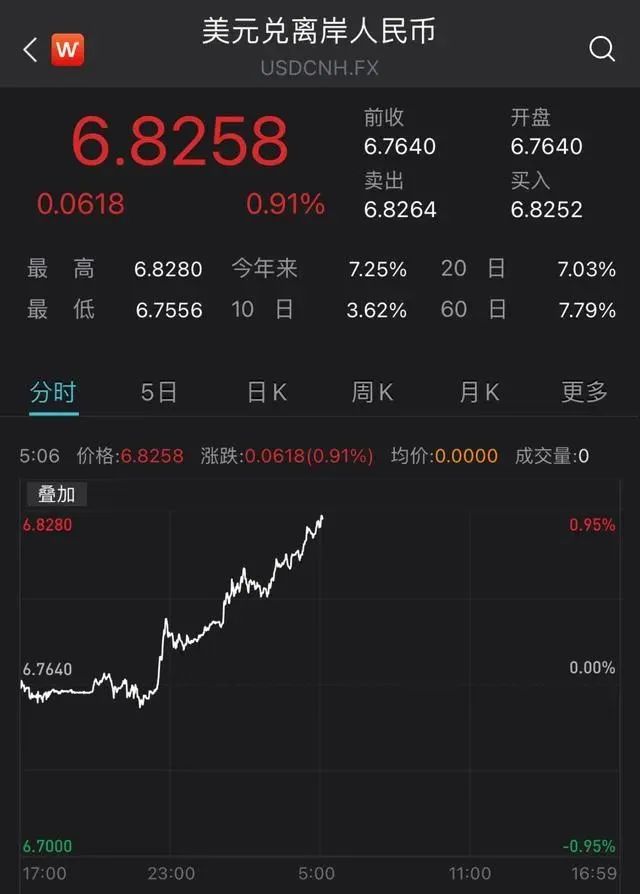 人民币进入6.8时代！订单减少和成