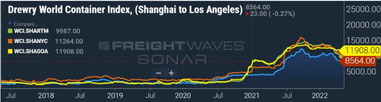 需求正在走软，现货运价将大幅下