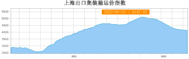 天价运费连续17周下跌！上海解封将现报复性