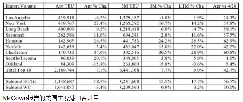 美国各大港口最新吞吐量出炉