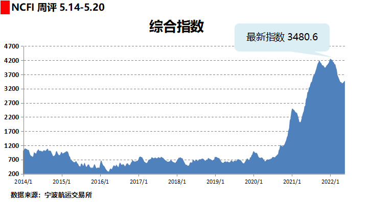 FBX美西航线运价暴涨过千美元！运价止跌反弹？