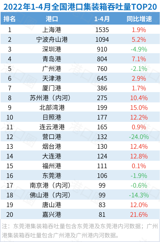 封控影响正在显现！4月全国港口吞吐量出炉了