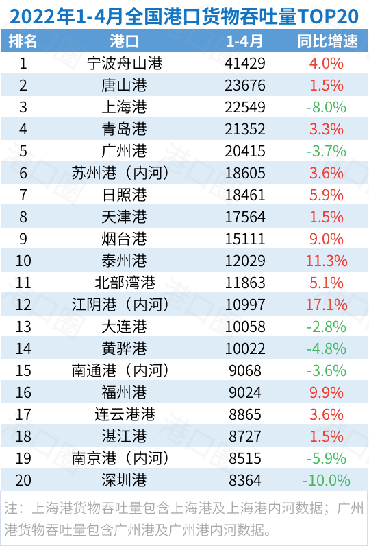 封控影响正在显现！4月全国港口吞吐量出炉了