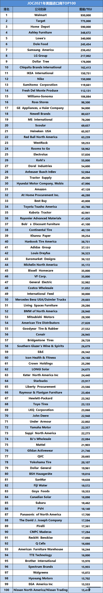 2021年度美国进/出口商货量100强最新排名！