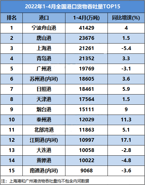 今年前四个月全国港口吞吐量数据出炉