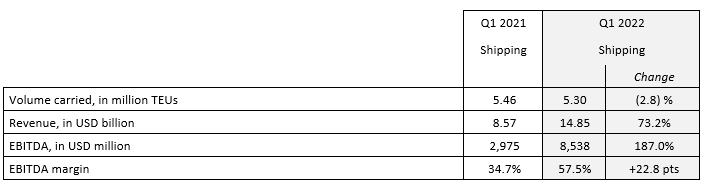 达飞公布2022一季度财报，利润飙升