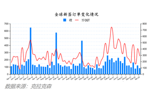 船价齐涨！全球造船业月报出炉