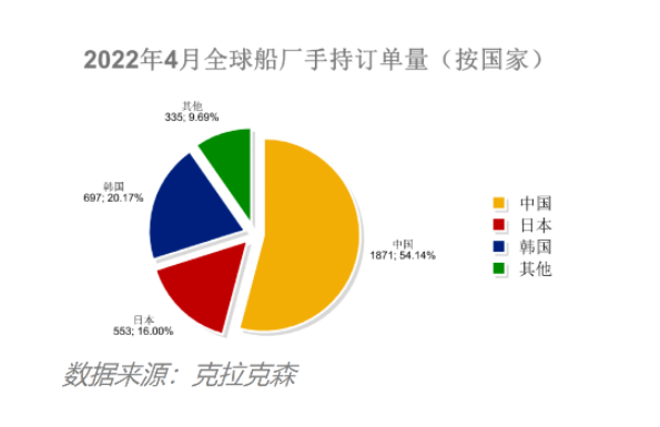 船价齐涨！全球造船业月报出炉