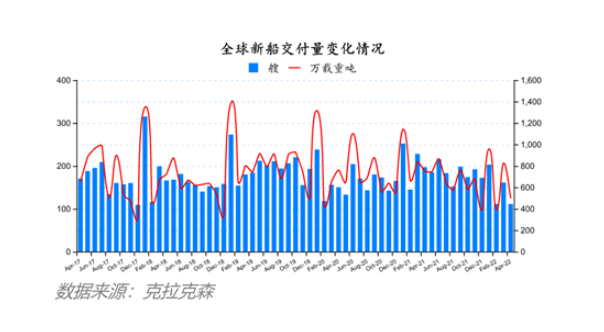 船价齐涨！全球造船业月报出炉