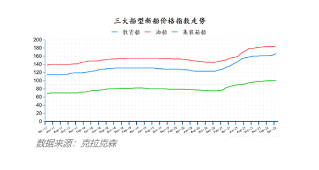 船价齐涨！全球造船业月报出炉