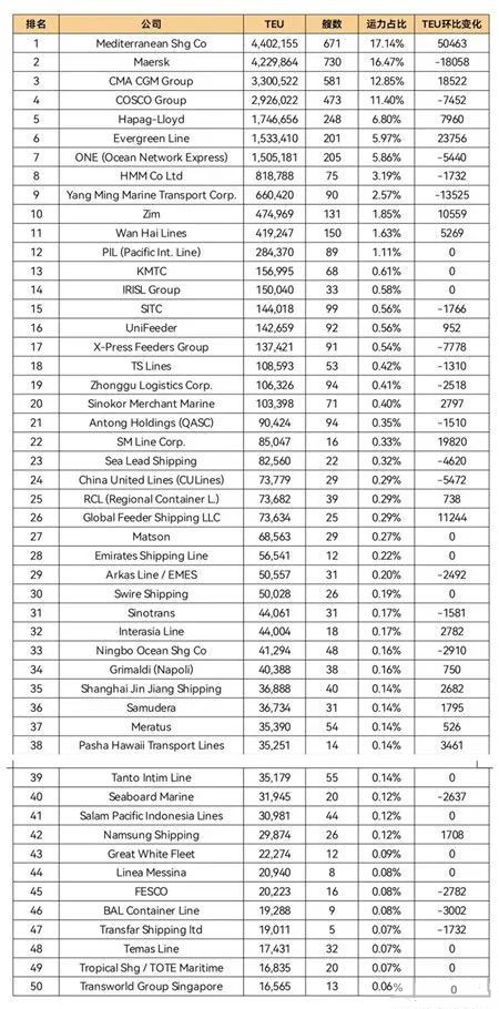 全球班轮公司运力百强最新排名（2022年6月）