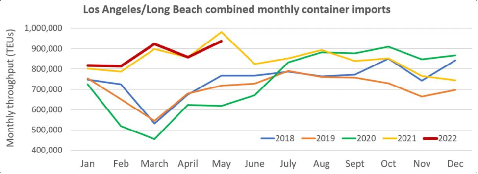 洛杉矶港：旺季即将到来，进口强