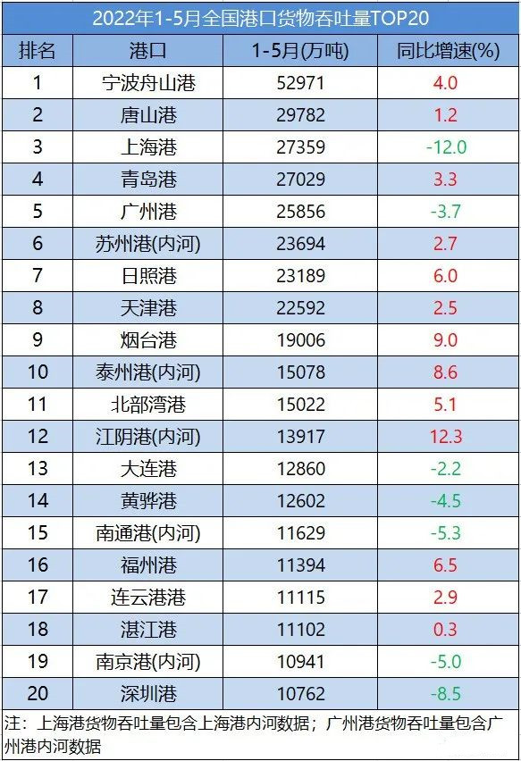 5月份全国港口吞吐量数据出炉！该港反超上海港，位居第二