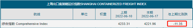 运费持续下跌！部分班轮公司下调运价揽货，三大航线创新低！