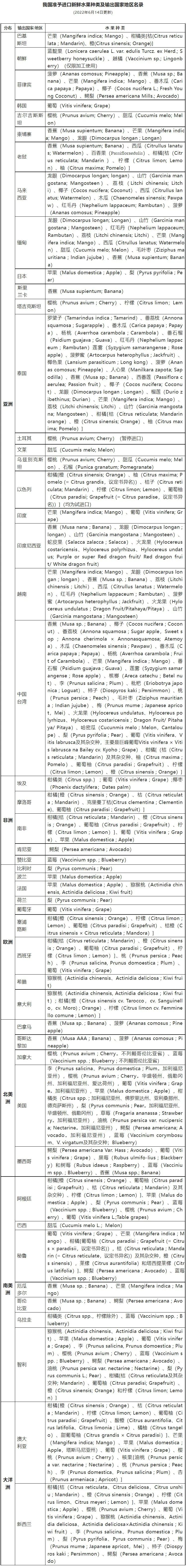 我国准予进口新鲜水果种类及输出国家地区名录