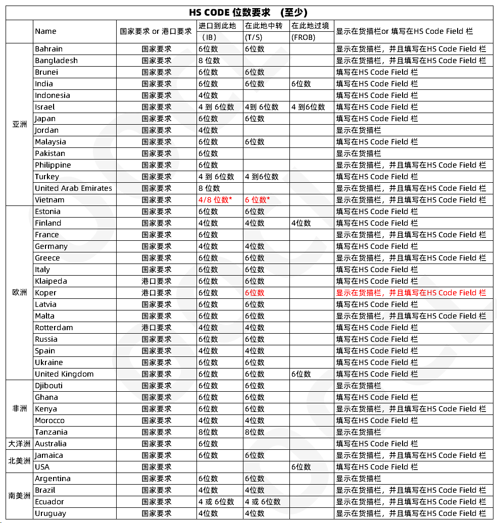 注意！多个国家及地区单证有新规