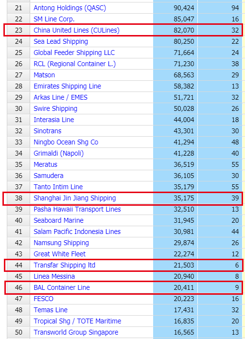 全球TOP50！中国4家集装箱船轮班公