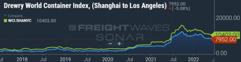 看跌？即期运费低于2021年水平，低于当前合同运费！