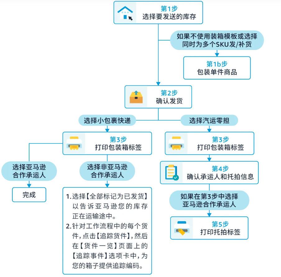 亚马逊FBA创建货件操作大致流程