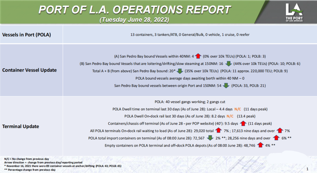 美西港口积压船舶量降至新低，陆侧交通仍严重拥堵！美东港口船舶延误最长达三周