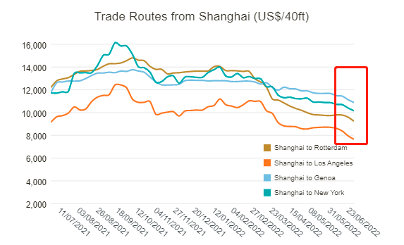 运价首次全航线下跌！第三季度是转折点？