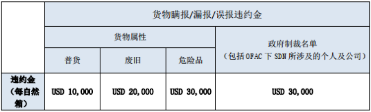 注意！船公司通知收取/更新这些附加费