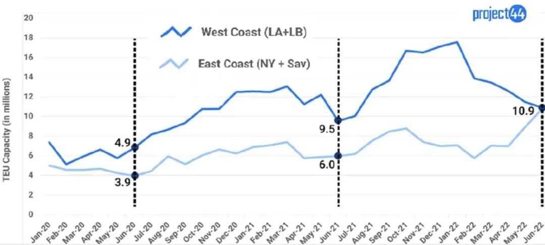 拥堵加剧！超400亿美元货物滞留港口，美东候泊时间高达12天！