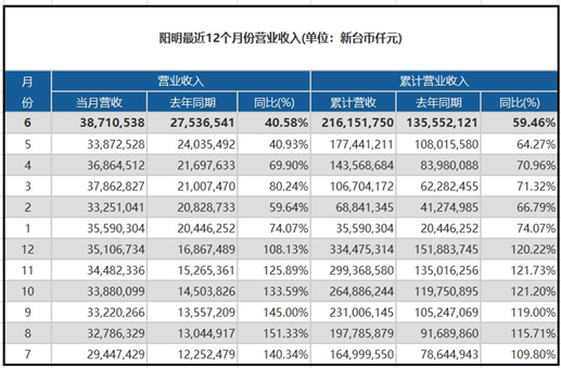 阳明海运今年6月营业收入创新高