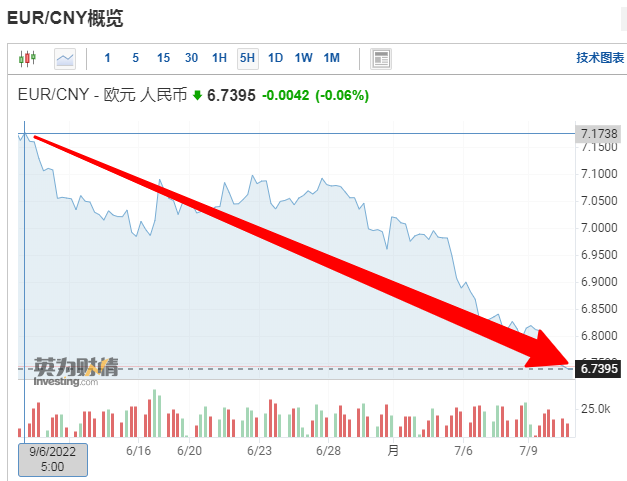 活久见！欧元20年来首次跌至与美元